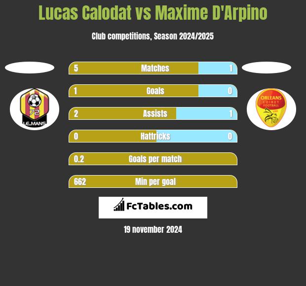 Lucas Calodat vs Maxime D'Arpino h2h player stats