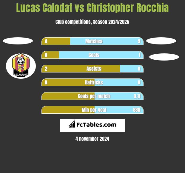 Lucas Calodat vs Christopher Rocchia h2h player stats