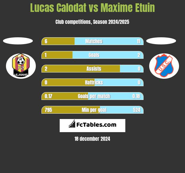 Lucas Calodat vs Maxime Etuin h2h player stats