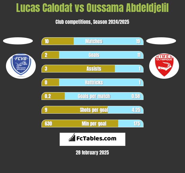 Lucas Calodat vs Oussama Abdeldjelil h2h player stats