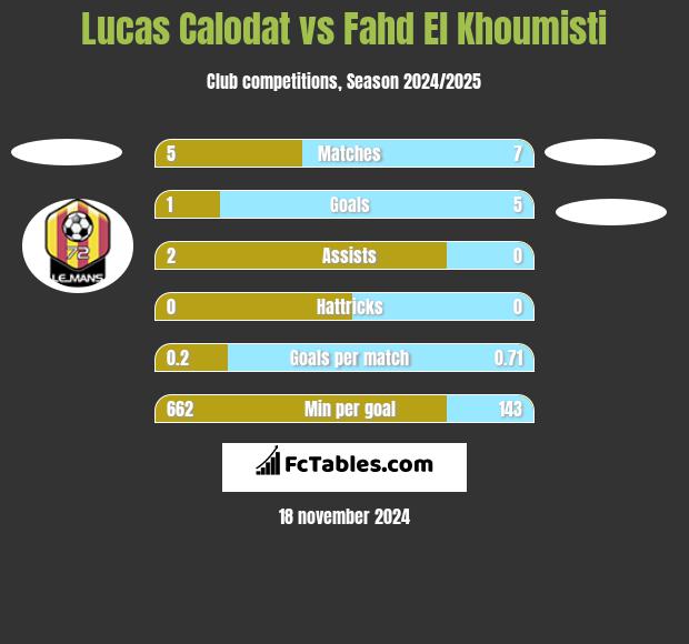 Lucas Calodat vs Fahd El Khoumisti h2h player stats