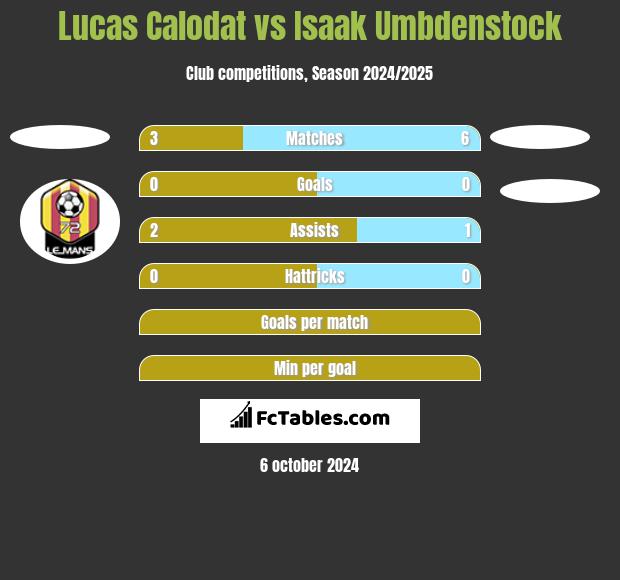 Lucas Calodat vs Isaak Umbdenstock h2h player stats