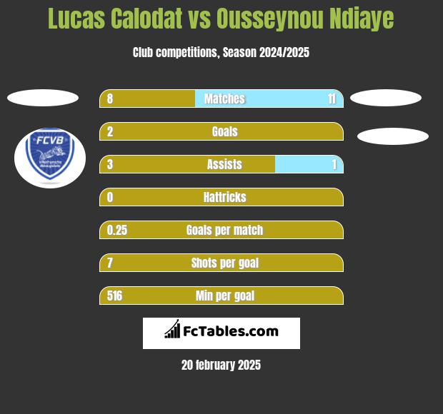 Lucas Calodat vs Ousseynou Ndiaye h2h player stats