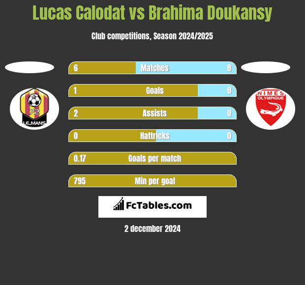 Lucas Calodat vs Brahima Doukansy h2h player stats