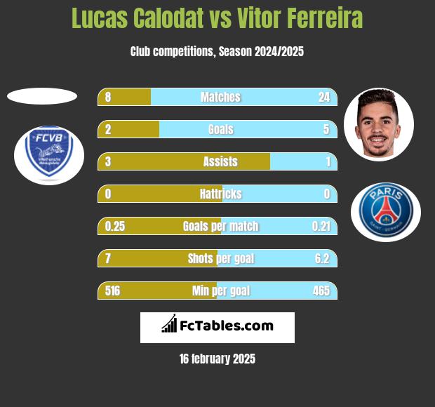 Lucas Calodat vs Vitor Ferreira h2h player stats