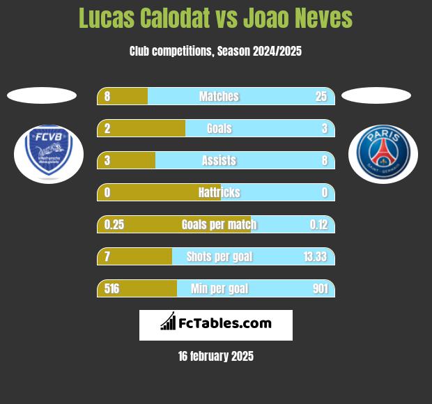 Lucas Calodat vs Joao Neves h2h player stats