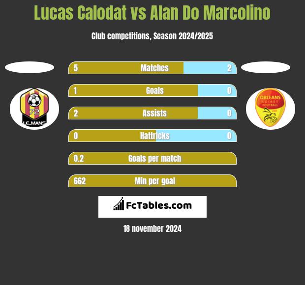 Lucas Calodat vs Alan Do Marcolino h2h player stats