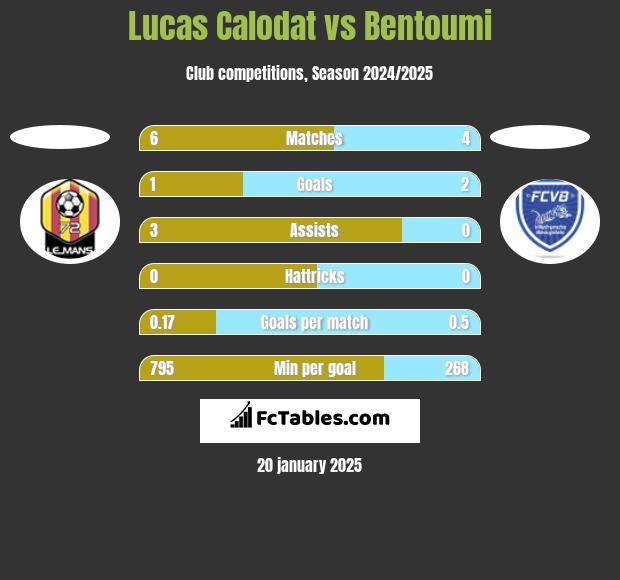 Lucas Calodat vs Bentoumi h2h player stats