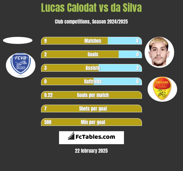 Lucas Calodat vs da Silva h2h player stats