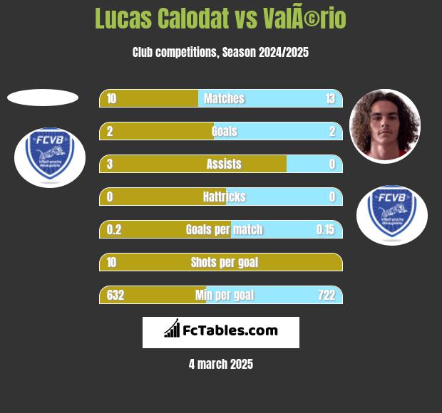 Lucas Calodat vs ValÃ©rio h2h player stats