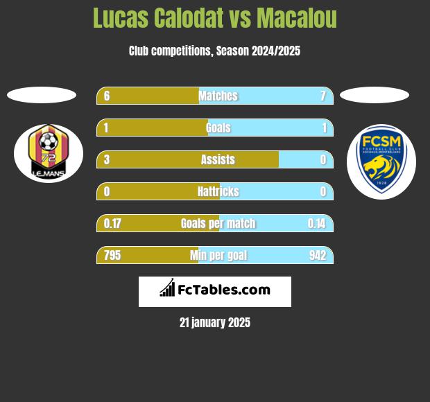 Lucas Calodat vs Macalou h2h player stats