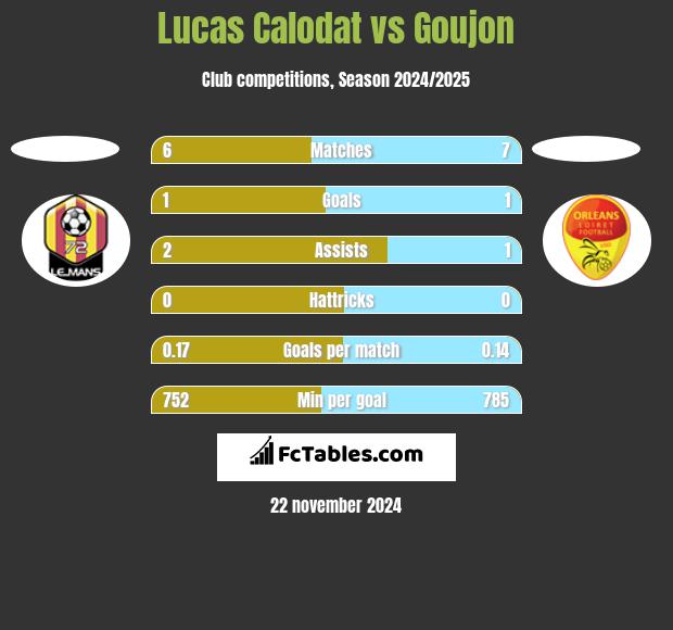 Lucas Calodat vs Goujon h2h player stats