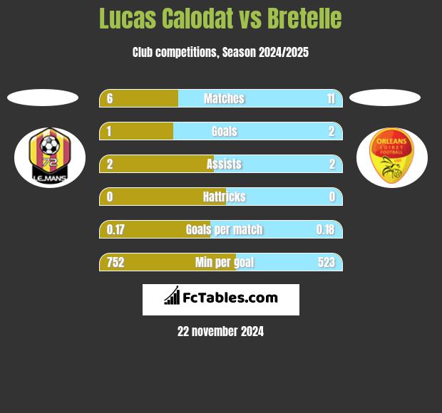 Lucas Calodat vs Bretelle h2h player stats