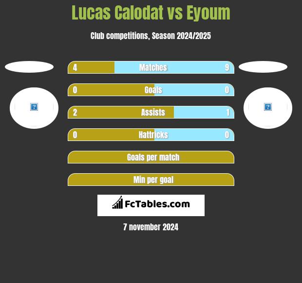 Lucas Calodat vs Eyoum h2h player stats