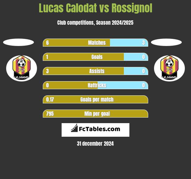 Lucas Calodat vs Rossignol h2h player stats