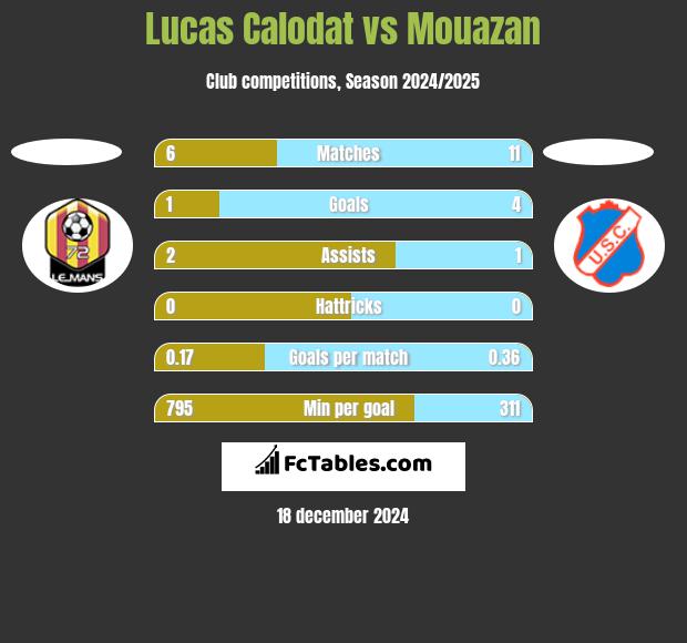 Lucas Calodat vs Mouazan h2h player stats