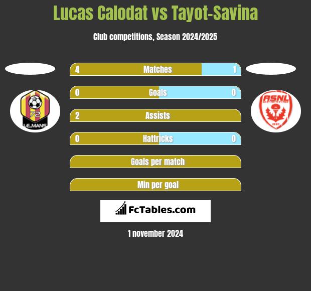 Lucas Calodat vs Tayot-Savina h2h player stats