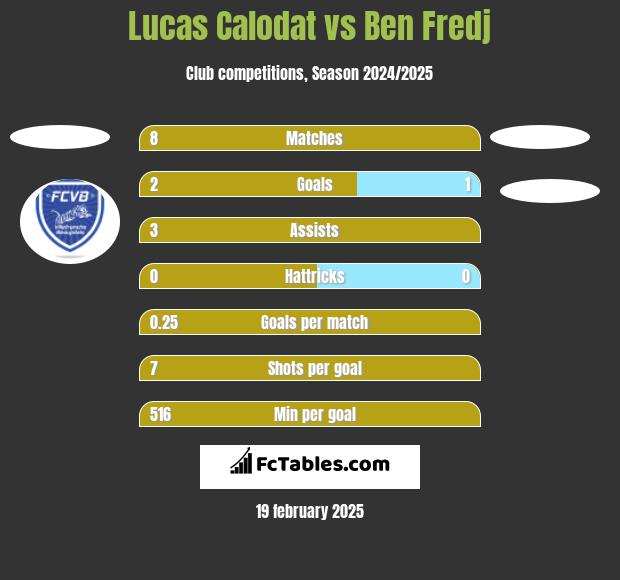 Lucas Calodat vs Ben Fredj h2h player stats