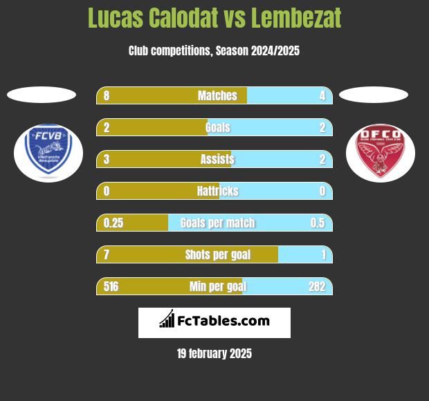 Lucas Calodat vs Lembezat h2h player stats