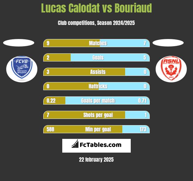 Lucas Calodat vs Bouriaud h2h player stats