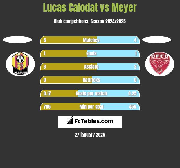 Lucas Calodat vs Meyer h2h player stats