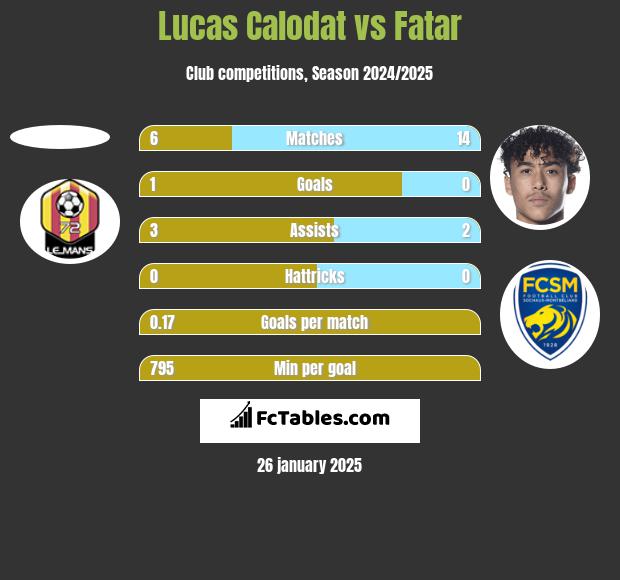 Lucas Calodat vs Fatar h2h player stats