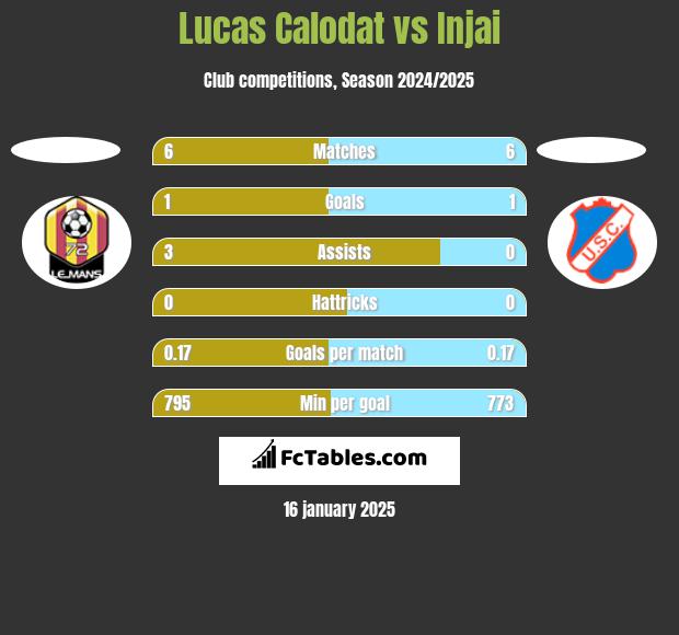 Lucas Calodat vs Injai h2h player stats