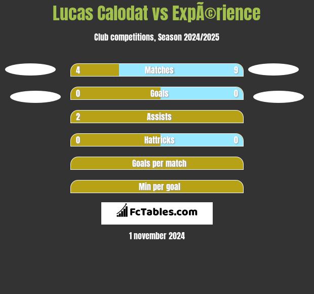 Lucas Calodat vs ExpÃ©rience h2h player stats