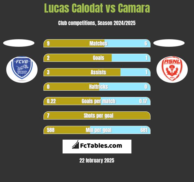 Lucas Calodat vs Camara h2h player stats