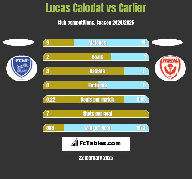 Lucas Calodat vs Carlier h2h player stats