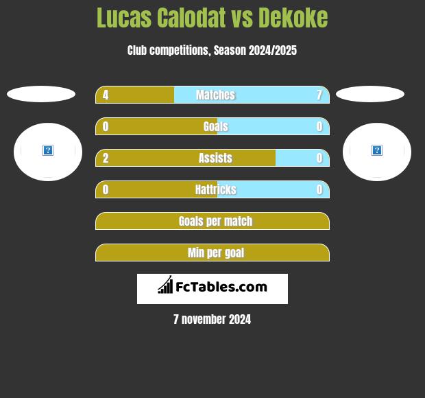 Lucas Calodat vs Dekoke h2h player stats