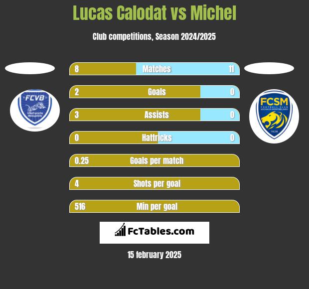 Lucas Calodat vs Michel h2h player stats