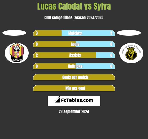 Lucas Calodat vs Sylva h2h player stats