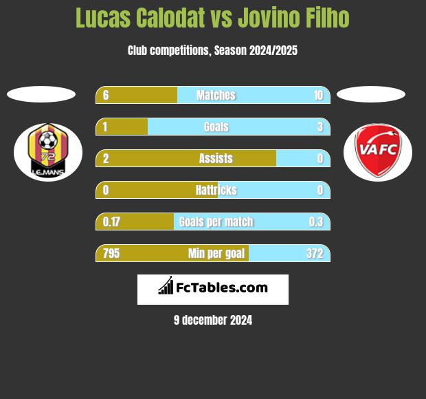 Lucas Calodat vs Jovino Filho h2h player stats