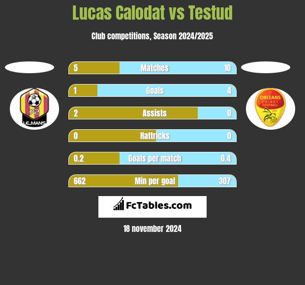 Lucas Calodat vs Testud h2h player stats