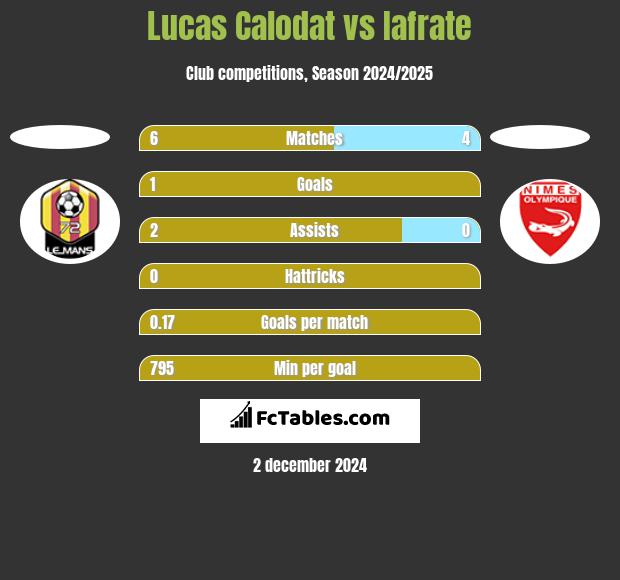 Lucas Calodat vs Iafrate h2h player stats