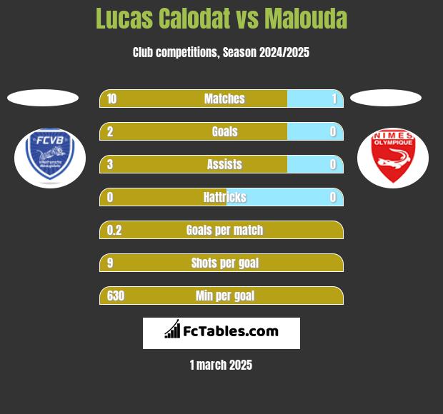 Lucas Calodat vs Malouda h2h player stats