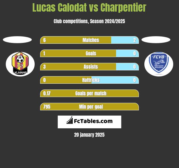 Lucas Calodat vs Charpentier h2h player stats