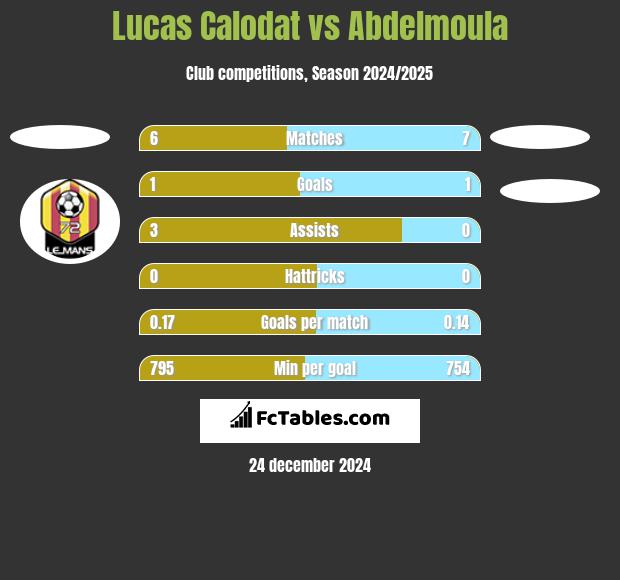 Lucas Calodat vs Abdelmoula h2h player stats