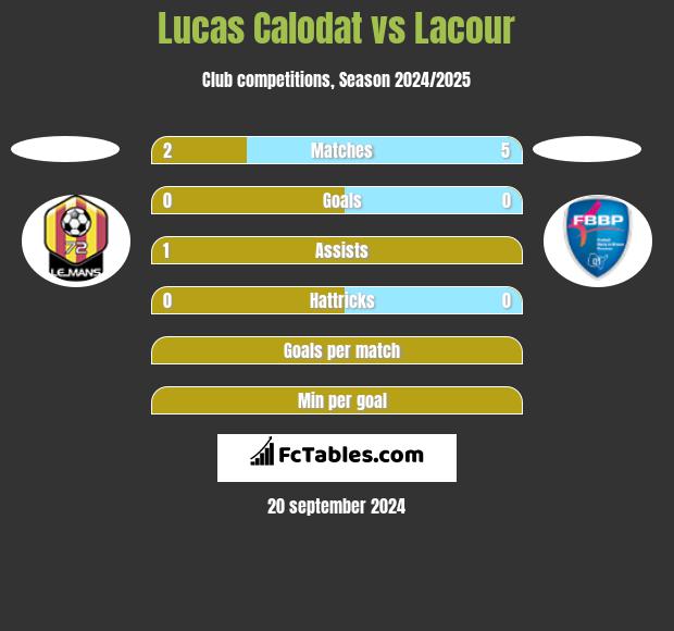 Lucas Calodat vs Lacour h2h player stats