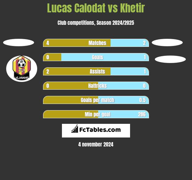 Lucas Calodat vs Khetir h2h player stats