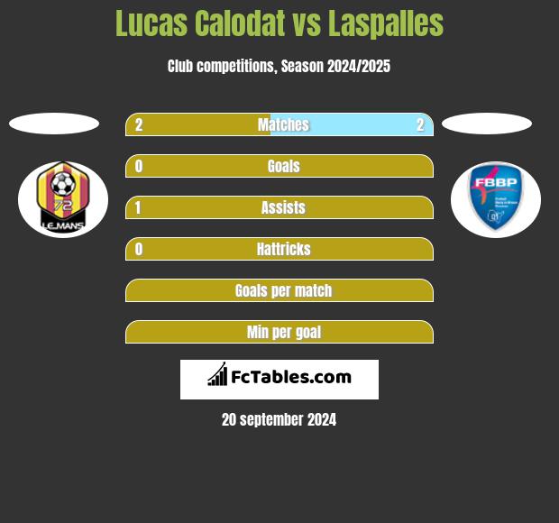 Lucas Calodat vs Laspalles h2h player stats