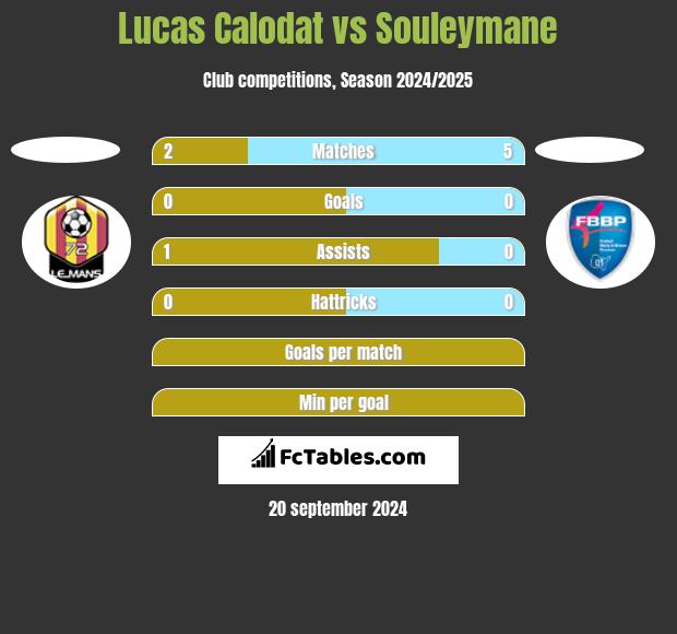 Lucas Calodat vs Souleymane h2h player stats