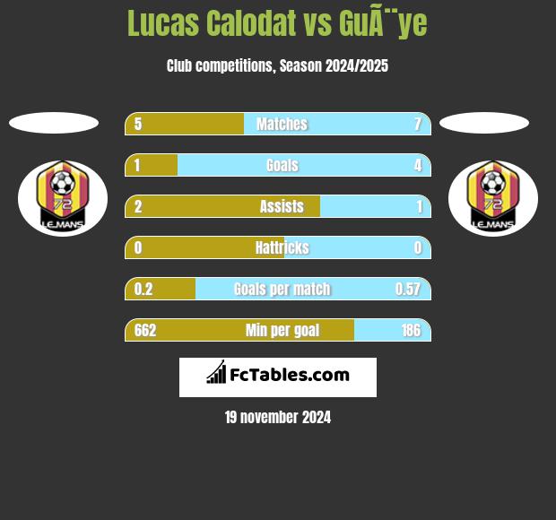 Lucas Calodat vs GuÃ¨ye h2h player stats