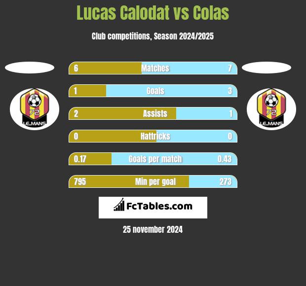 Lucas Calodat vs Colas h2h player stats