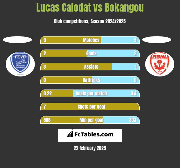 Lucas Calodat vs Bokangou h2h player stats