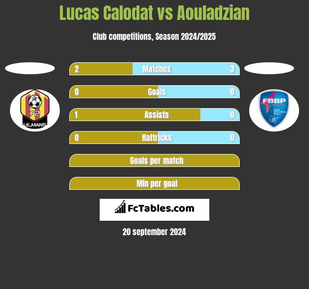 Lucas Calodat vs Aouladzian h2h player stats