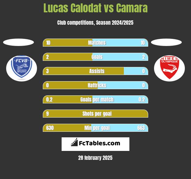 Lucas Calodat vs Camara h2h player stats