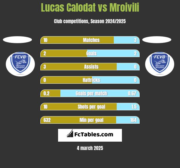 Lucas Calodat vs Mroivili h2h player stats