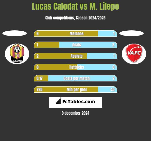 Lucas Calodat vs M. Lilepo h2h player stats